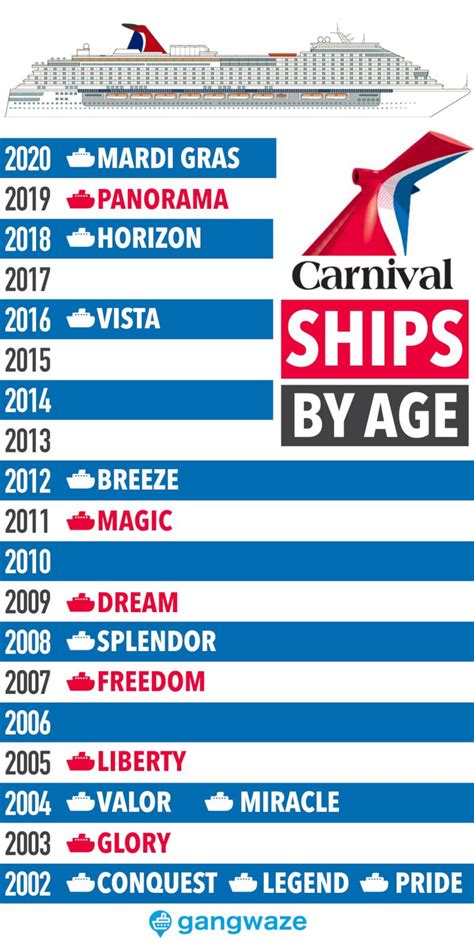 Carnival Ships Ranked By Age (2024) – Are New Ships Much。